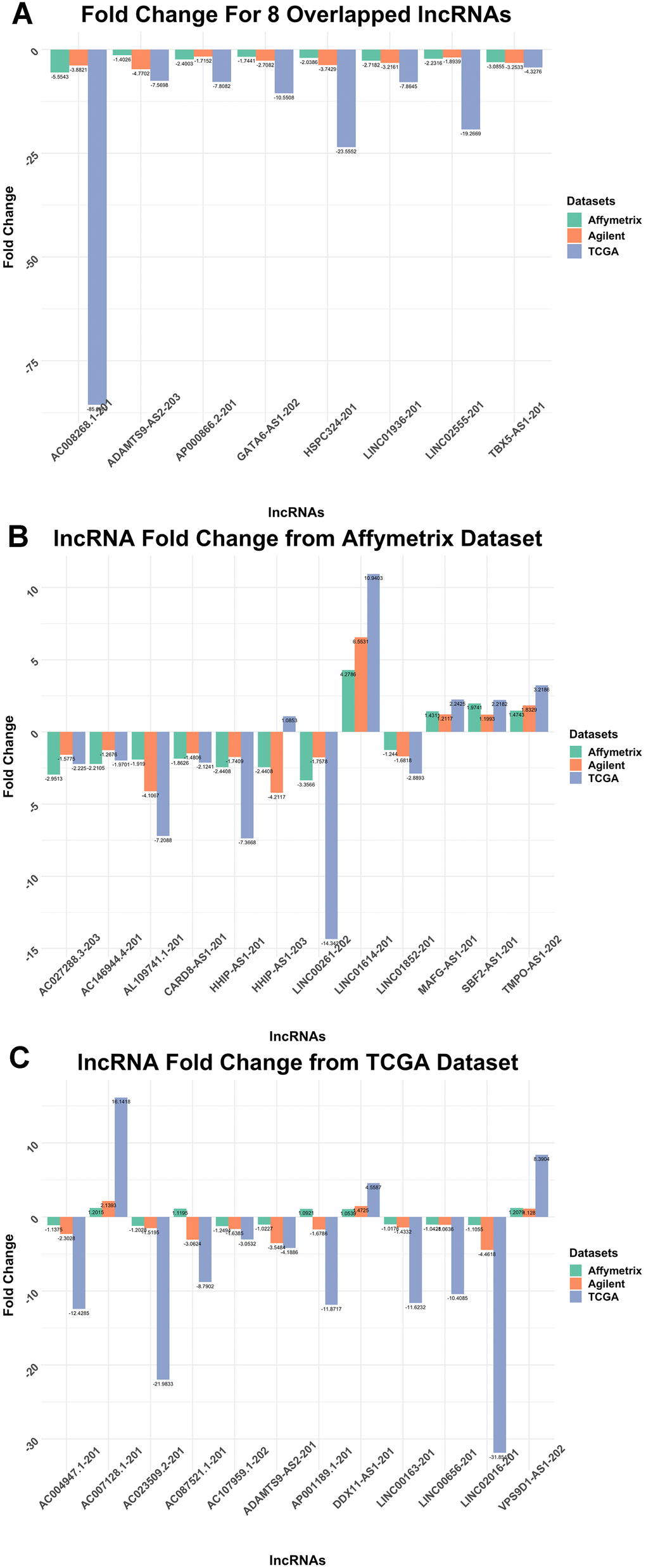 Fold Change column bar graph. (A) Fold Change for 8 Overlapped lncRNAs T-test result for overlapped 8 lncRNAs. All of them were downregulated. (B) lncRNA Fold Change from Affymetrix Dataset T-test result for lncRNAs selected from Affymetrix dataset when it was used as the training dataset. Most of the lncRNAs downregulate, only a few upregulate. (C) lncRNA Fold Change from TCGA Dataset T-test result for lncRNAs selected from TCGA dataset as the training dataset. The majority of the lncRNAs downregulate.