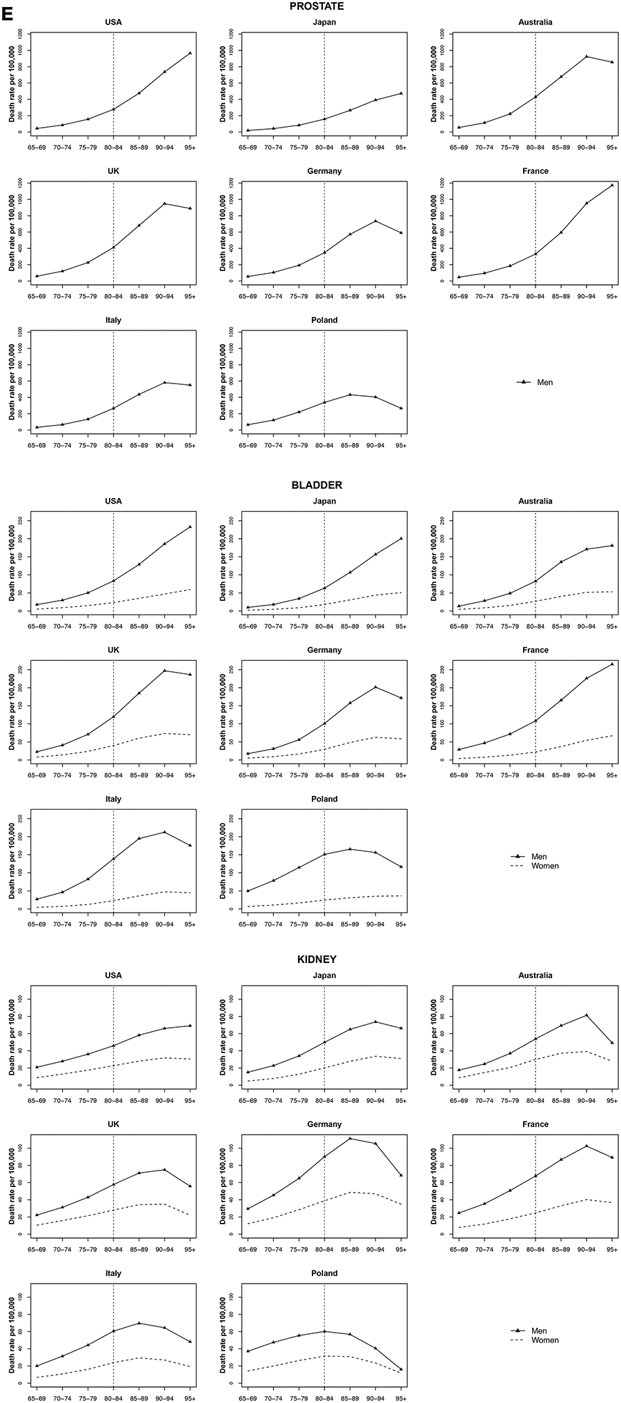 Death rate per 100 000 persons for prostate, bladder and kidney cancers in men and women at age groups 65-69, 70-74, 75-79, 80-84, 85-89, 90-94, 95+ years, in selected worldwide countries.