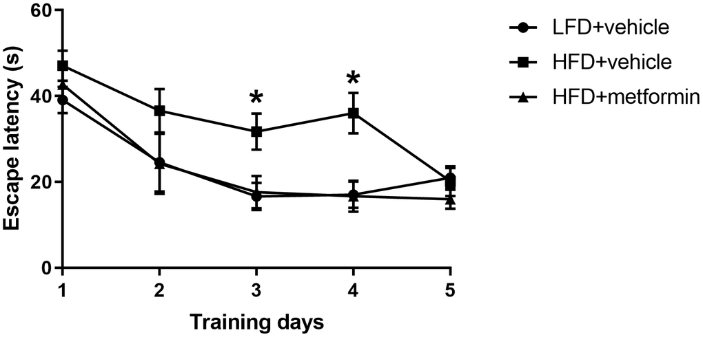 Escape latency in the Morris water maze across five training days. *p-value