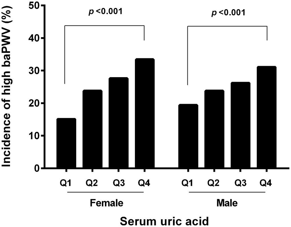 Incidence of high baPWV according to the UA quartile and gender. The incidence of high baPWV was increased with graded serum uric level in both genders.