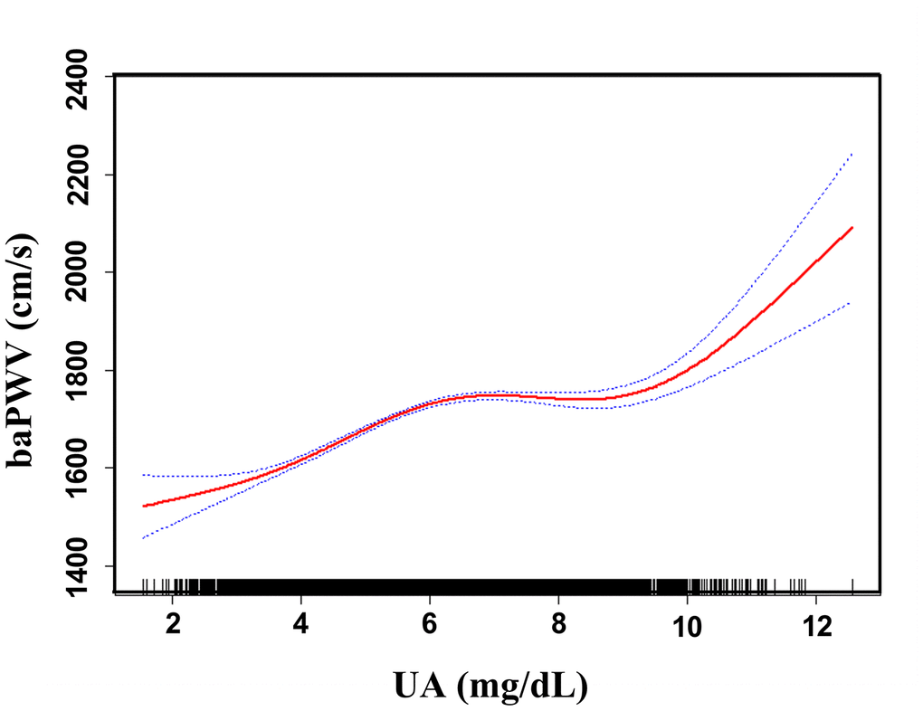 Association between UA and baPWV. A linear relationship between UA and baPWV was detected after adjusting for age, BMI, systolic blood pressure, diastolic blood pressure, heart rate, gamma-GTP, creatinine, fasting glucose, total cholesterol, HDL-cholesterol, triglycerides, smoking status, and antihypertensive drugs. Solid lines represent the fitting curve, and dotted lines represent the corresponding 95% CI.