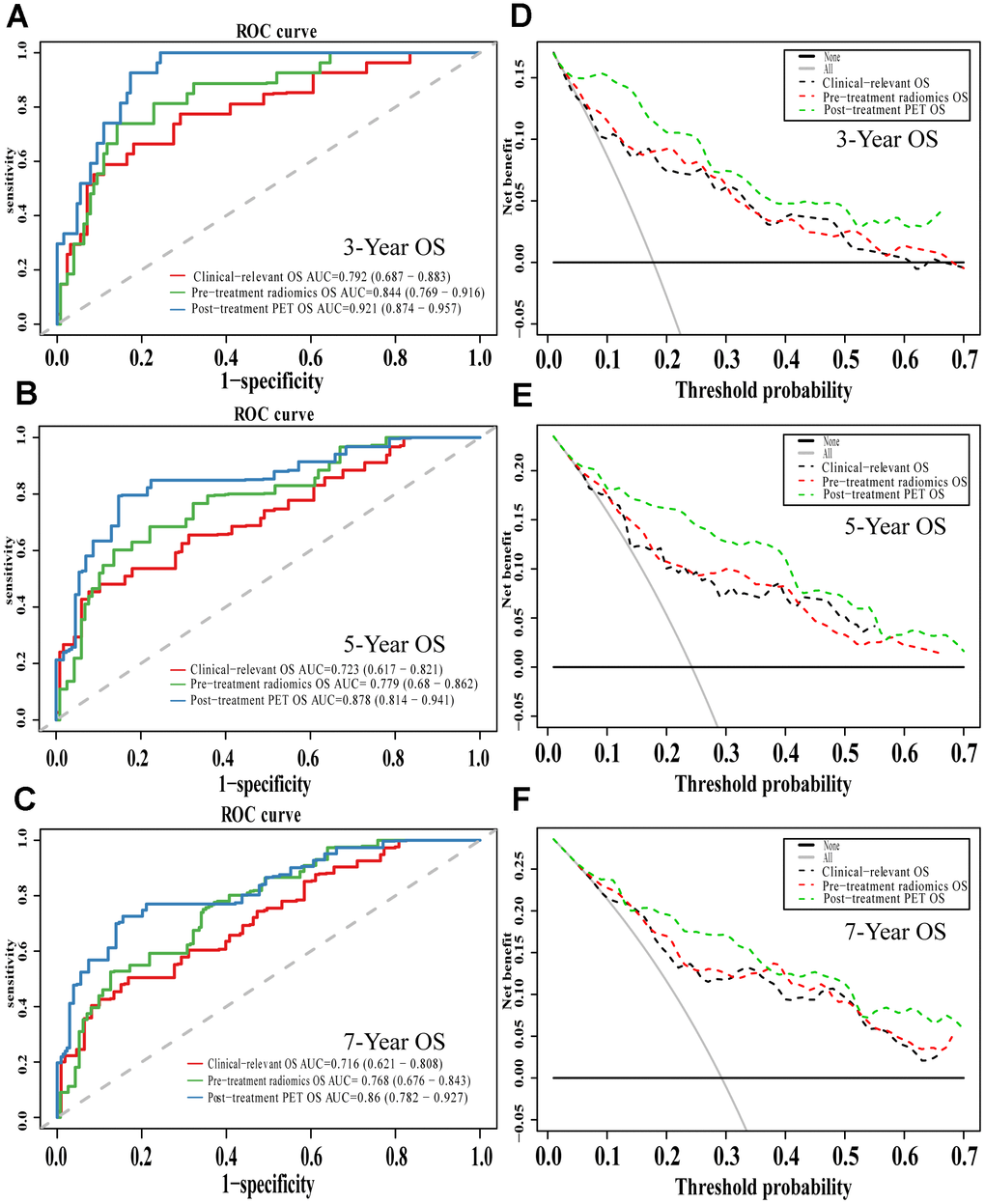 The evaluation of built OS nomograms. The ROC curves and DCA curves of the comparison between clinical-relevant, pre-treatment and post-treatment survival OS models in 3, 5, and 7 years. The ROC curves of 3-year survival (A), 5-year survival (B) and 7-year survival (C). The DCA curves of 3-year survival (D), 5-year survival (E) and 7-year survival (F). Abbreviations: OS: overall survival. ROC: receiver operator curve. DCA: decision curve analysis.