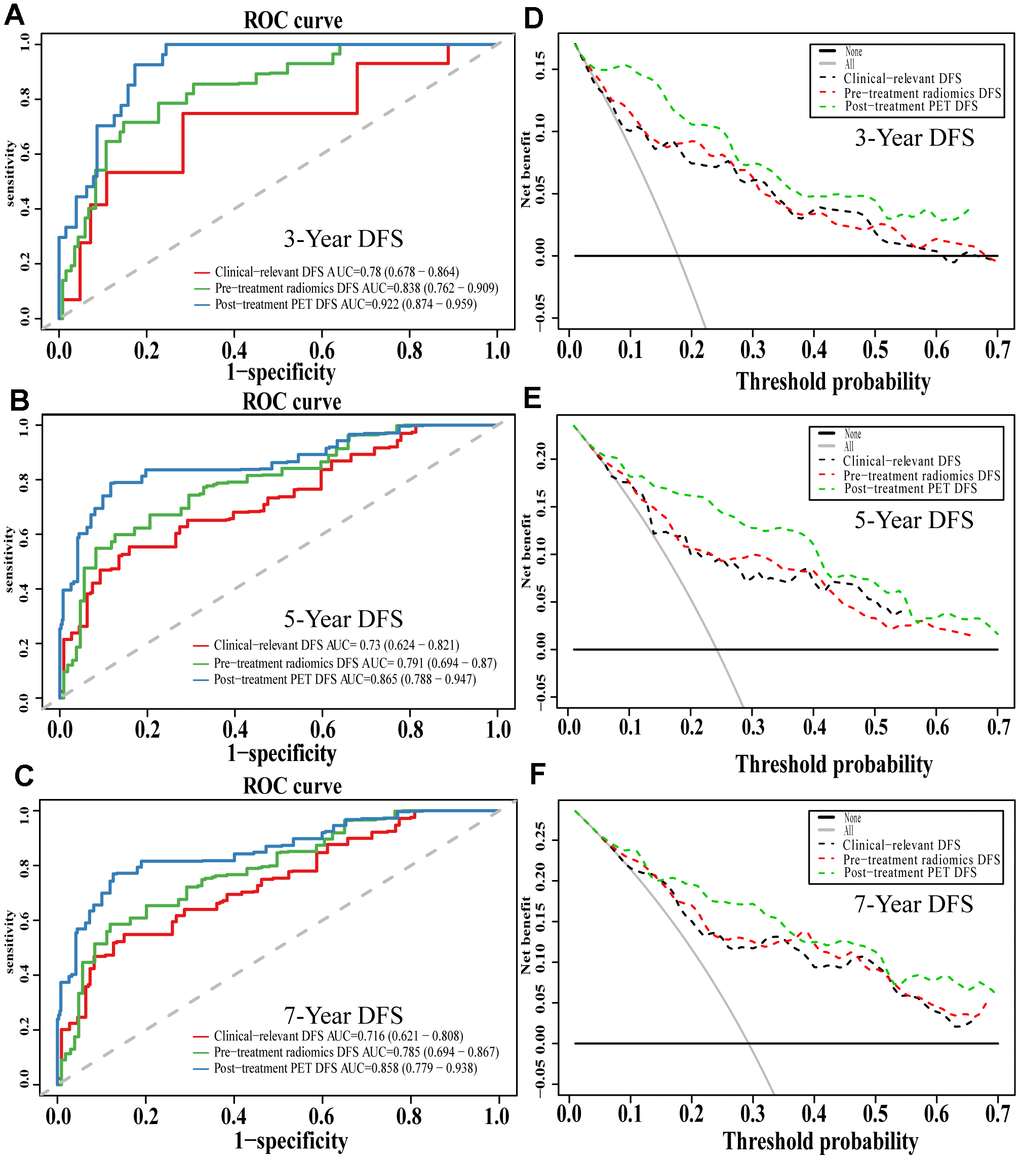 The evaluation of built DFS nomograms. The ROC curves and DCA curves of the comparison between clinical-relevant, pre-treatment and post-treatment survival DFS models in 3, 5, and 7 years. The ROC curves of 3-year survival (A), 5-year survival (B) and 7-year survival (C). The DCA curves of 3-year survival (D), 5-year survival (E) and 7-year survival (F). Abbreviations: DFS: disease free survival. ROC: receiver operator curve. DCA: decision curve analysis.