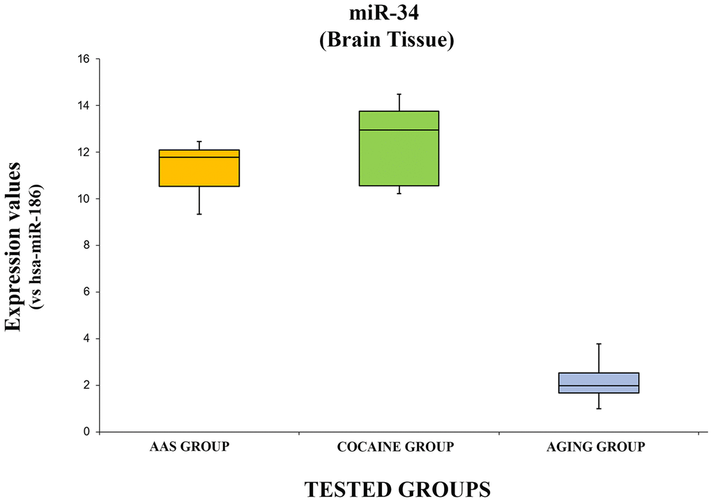 In this figure, the box plot analyses compare the expression levels of hsa-miR-34a-5p (endogenous control miR-186) in each group.