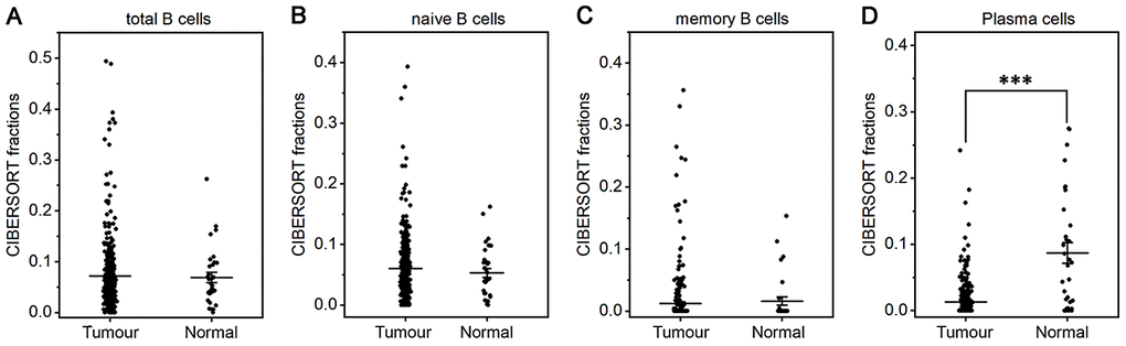 Fractions of B cells and plasma cells in gastric cancer and normal tissue. CIBERSORT was applied to analyze the fractions of TIICs, and each dot represents one sample. The mean±SD for each cell subtype including total B cells (A), naive B cells (B), memory B cells (C) and plasma cells (D) was calculated and compared using one-way ANOVA. ***P