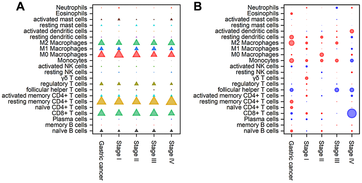 Prognostic Landscape Of Tumor Infiltrating Immune Cells And Immune