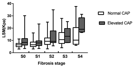 LSM values in normal and elevated CAP groups according to fibrosis stage.