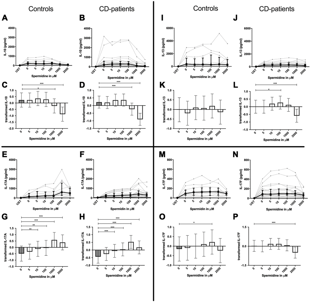 Cytokine data (IL-10, IL-13, IL-17A, IL-17F) of pre-stimulated T-cell (24 hours) treated with and without Spermidine (in pg/ml) for 48 hours in cognitive decline patients and controls. Cytokines –IL-10, IL-13, IL-17A, IL-17F– were measured by Legend-plex (Biolegend) in culture supernatants after 48 hours of Spermidine treatment. T-cells were pre-stimulated by CD3/CD28 antibodies for 24 hours before polyamine usage. Spermidine was used in the following concentrations: 5μM, 10μM, 100μM, 1000μM, 2000μM. Unstimulated cells (UST) were measured as control. The data sets were not Gaussian-distributed and therefore transformed by R studio orderNorm using the bestNormalize package and analyzed. Raw data (individual data, median + interquantile ranges) (A, B, I, J; E, F, M, N) and transformed data are given (mean with lower and upper confidence limits, C, D, K, L, G, H, O, P). ncontrol = 12; nCD-patient = 20 * p