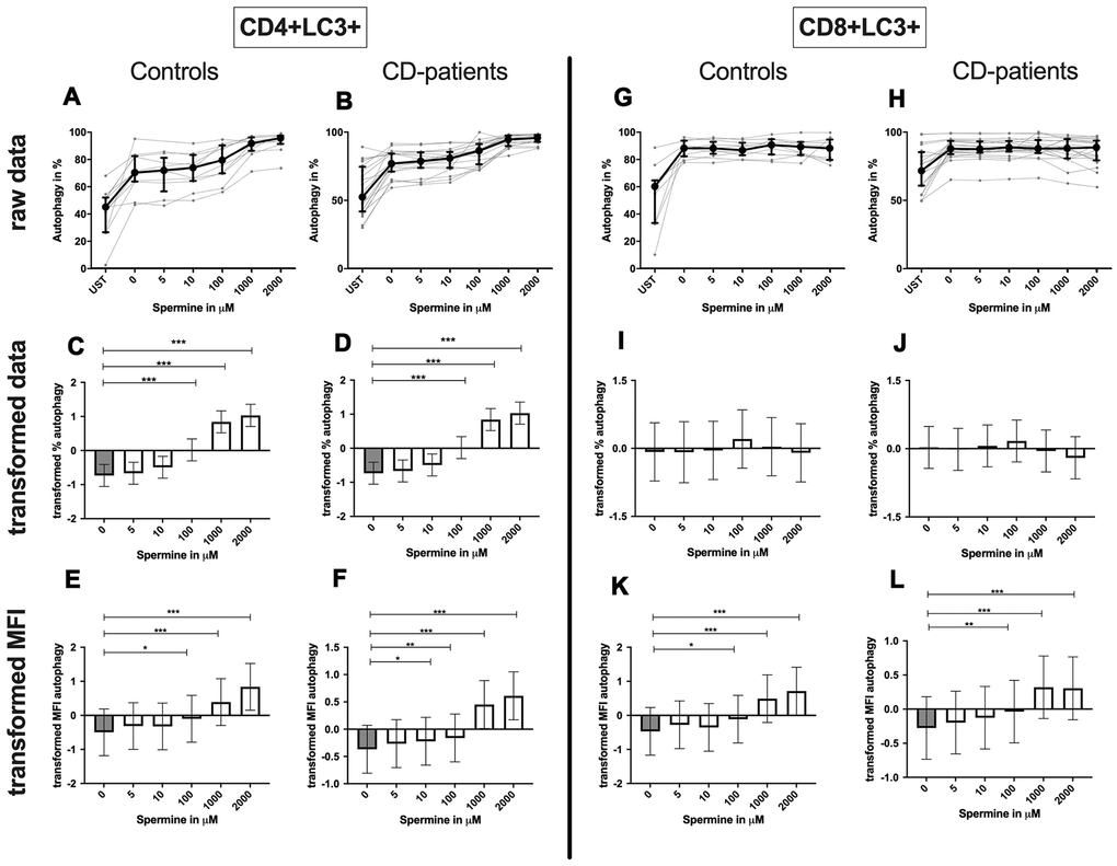 Autophagy of CD4+ T helper-cells and cytotoxic CD8+ T-cells treated with Spermine for cognitive decline patients and controls. T-cells were isolated from controls (A, C, E, G, I, K) and patients with cognitive decline (B, D, F, H, J, L). CD3/CD28 stimulated T-cells were incubated for 24 hours with 5, 10, 100, 1000, 2000 μM Spermine. Percentage (%) (A–D, G–J) and the expression (measured by median fluorescence intensity; MFI) (E, F, K, L) of autophagy was measured by LC3. Autophagy was analysed on CD4+ T-cells (A–F) and CD8+ T-cells (G–L). The data sets were not Gaussian-distributed and therefore transformed by R studio orderNorm using the bestNormalize package and analyzed. Raw data (individual data, median + interquantile ranges) and transformed data (mean with lower and upper confidence limits) are depicted for %. ncontrol = 12; nCD-patient = 20; * p