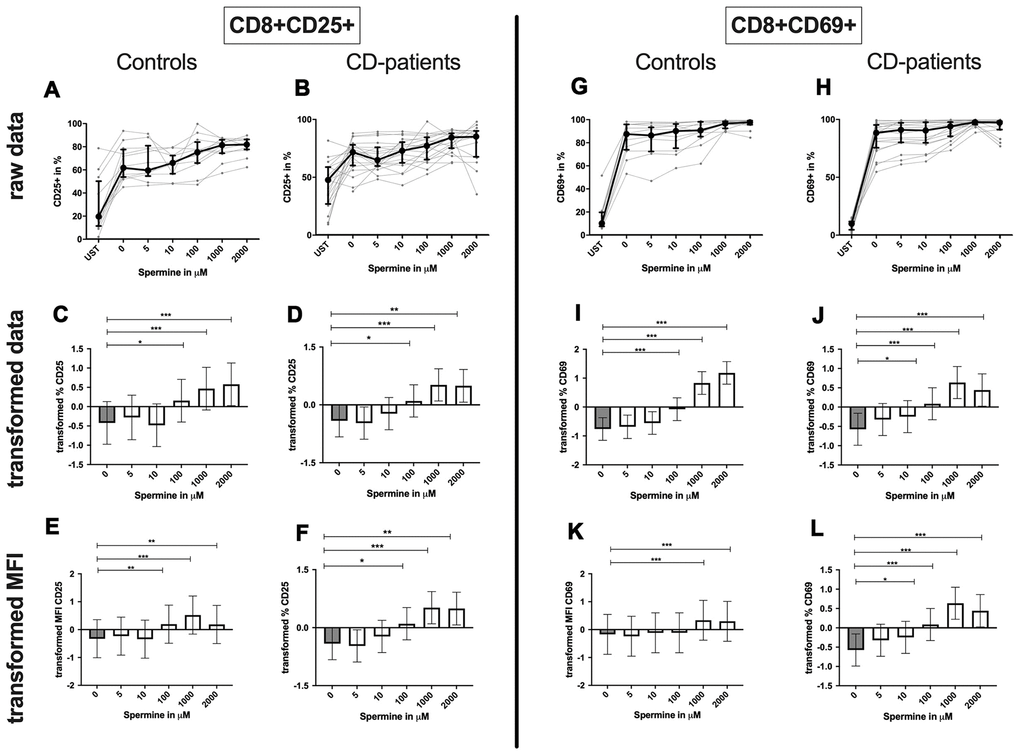 Activation marker CD25, CD69 of cytotoxic CD8+ T-cells treated with Spermine for cognitive decline patients and controls. T-cells were isolated from controls (A, C, E, G, I, K) and patients with cognitive decline (B, D, F, H, J, L). CD3/CD28 stimulated T-cells were incubated for 24 hours with 5, 10, 100, 1000, 2000 μM Spermine. Percentage (%) (A–D, G–J) and the expression (measured by median fluorescence intensity; MFI) (E, F, K, L) of activation marker – CD25 (A–F); CD69 (G–L). Markers were analysed on CD8+ T-cells. The data sets were not Gaussian-distributed and therefore transformed by R studio orderNorm using the bestNormalize package and analyzed. Raw data (individual data, median + interquantile ranges) and transformed data (mean with lower and upper confidence limits) are depicted for %. ncontrol = 12; nCD-patient = 20; * p