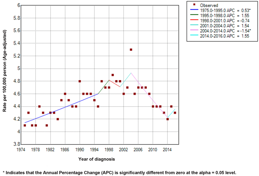 Incidence rates (Age-adjusted) and annual percentage change trends of esophageal cancer.