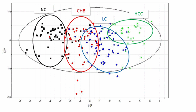 PLS-DA scatter plots of plasma samples from healthy volunteers, patients with CHB, LC and HCC. Black represents health, red represents CHB, blue represents LC, green represents HCC.
