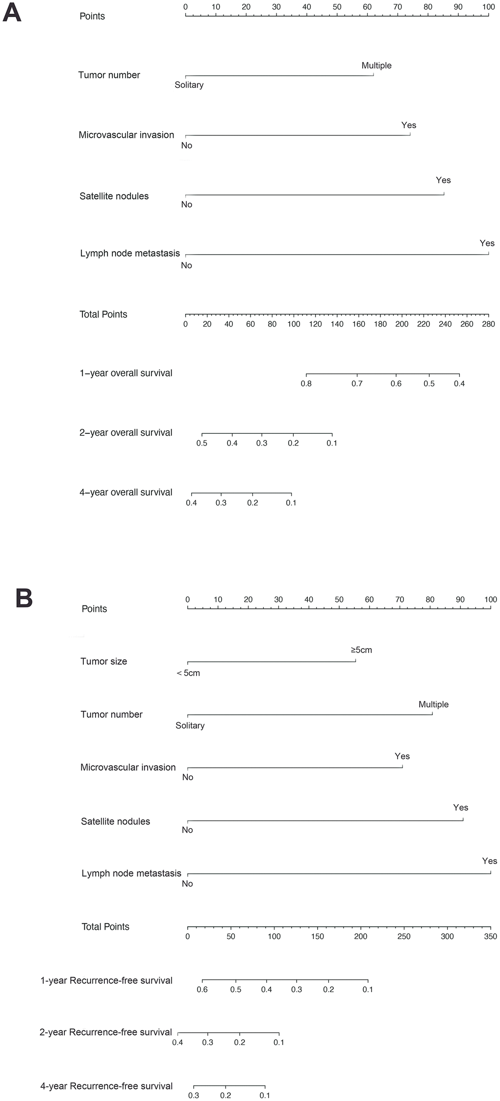 Combined hepatocellular cholangiocarcinoma (cHCC) overall survival (A) and recurrence-free survival (B) nomogram. The sum of these numbers is located on the total points axis, and a line is drawn upward to determine the number of points received for each variable value. A line is drawn downward to the survival axes to determine the likelihood of 1-, 2- or 4-year survival).