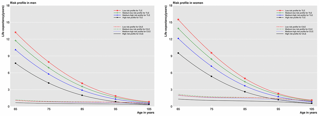 Total life expectancy and cognitive impaired life expectancy in four risk profiles after adjustment. TLE=Total life expectancy; CILE= Cognitive impaired life expectancy.