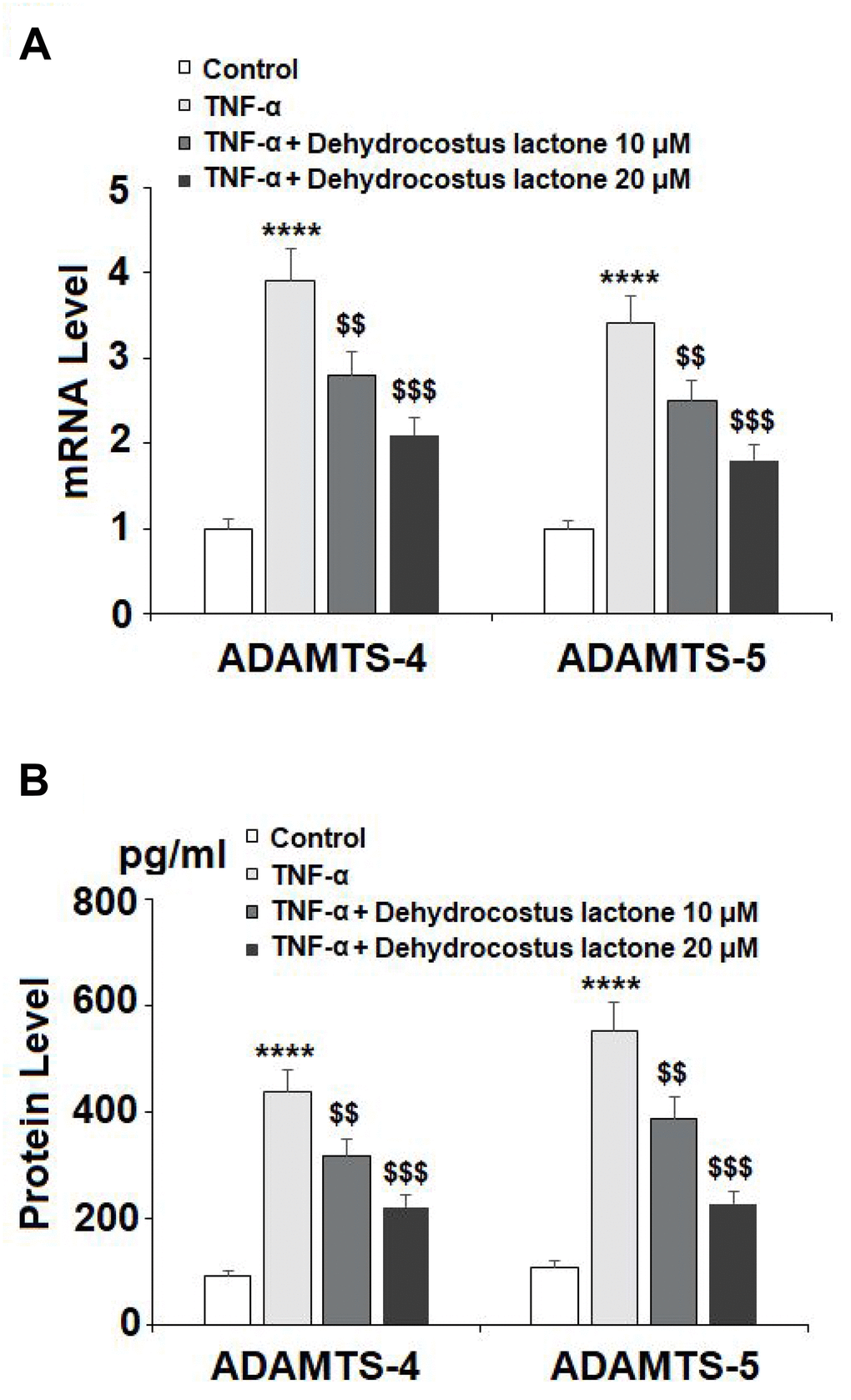 DHC reduced TNF-α- induced expression of ADAMTS-4 and ADAMTS-5. Cells were stimulated with TNF-α (10 ng/ml) in the presence or absence of 10 and 20 μM for 24 h. (A). mRNA of ADAMTS-4 and ADAMTS-5 as measured by real-time PCR; (B). Protein of ADAMTS-4 and ADAMTS-5 as measured by ELISA (****, P