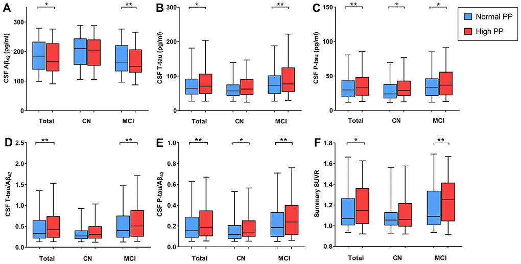 Association between pulse pressure (PP) and AD biomarkers at baseline. (A) PP is negatively correlated with CSF Aβ42 within non-dementia and MCI groups; (B) PP is positively correlated with CSF T-tau within non-dementia and MCI groups; (C) PP is positively correlated with P-tau in all diagnostic groups; (D) PP is positively correlated with CSF T-tau/ Aβ42 within non-dementia and MCI groups; (E) PP is positively correlated with CSF P-tau/Aβ42 in all diagnostic groups; (F) PP was positively correlated with cortical Aβ load in summary SUVR within non-dementia and MCI groups. Abbreviations: AD, Alzheimer’s disease; CSF, cerebrospinal fluid; CN, cognitively normal; MCI, mild cognitive impairment; Aβ, β-amyloid; SUVR, standardized uptake value ratio. *ppp