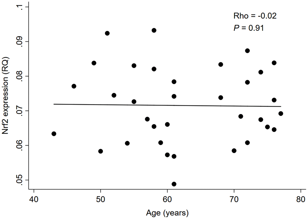 Correlation between Nrf2 expression level and chronological age in 34 HD patients. Abbreviation: Nrf2 = nuclear factor erythroid 2 related factor 2, RQ = relative quantity.