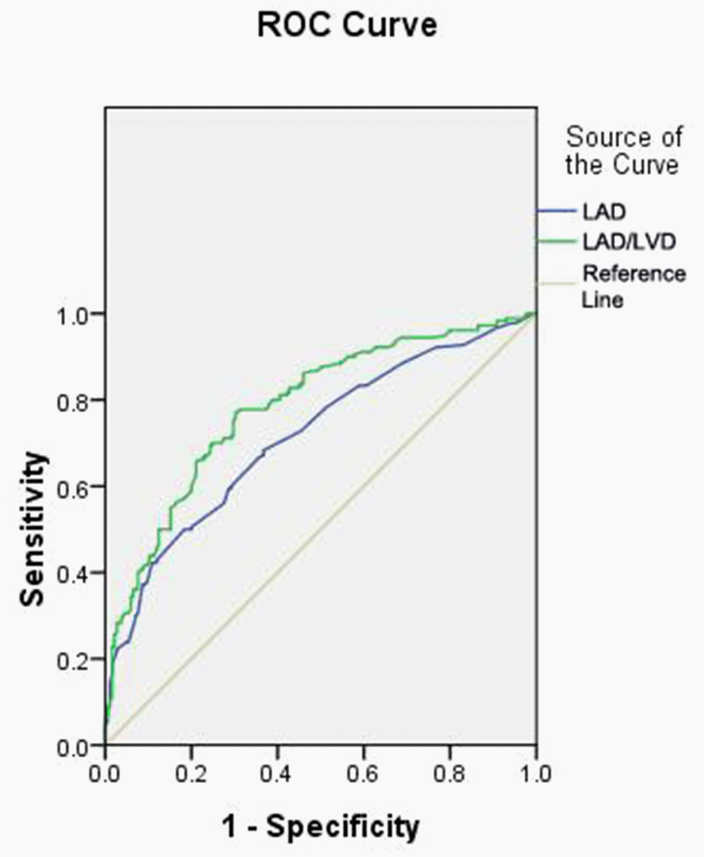 ROC Curve Analysis of LAV and LAD/LVD.