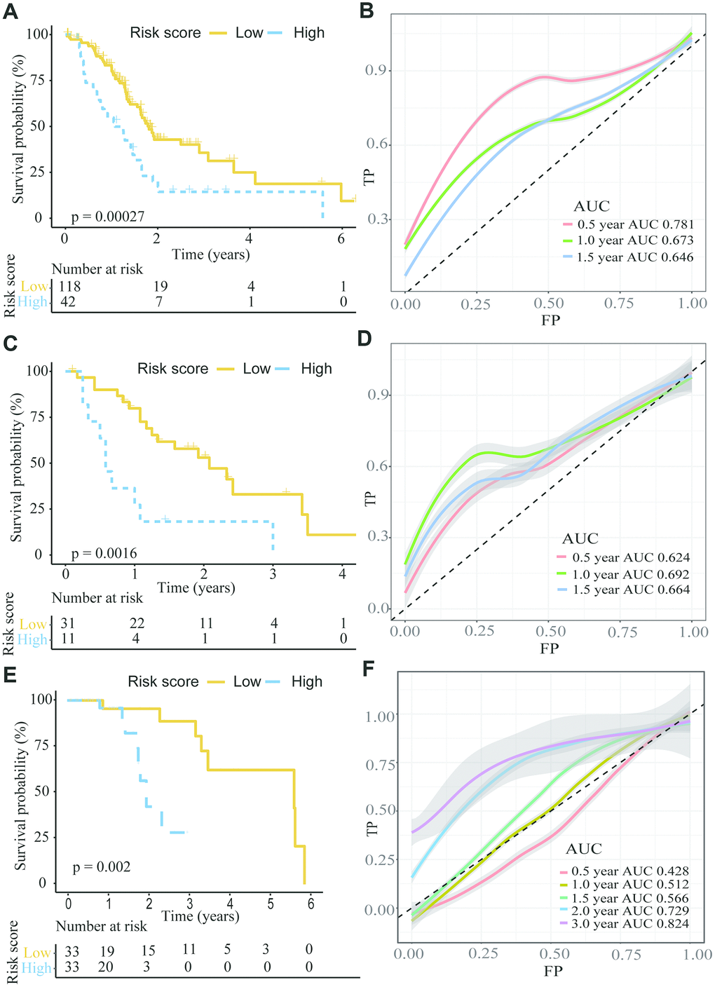 The K-M plot showed a lower overall survival in the high risk group compared to the low risk group divided by the optimal cut-off point. (A, B) K-M and time-dependent ROC curves for the prognostic model based on ANLN and HIST1H1C expression in the TCGA PC cohort. (C, D) K-M and time-dependent ROC curves for the prognostic model based on ANLN and HIST1H1C expression in the GSE28735. (E, F) K-M and time-dependent ROC curves for the prognostic model based on ANLN and HIST1H1C expression in the GSE62452.