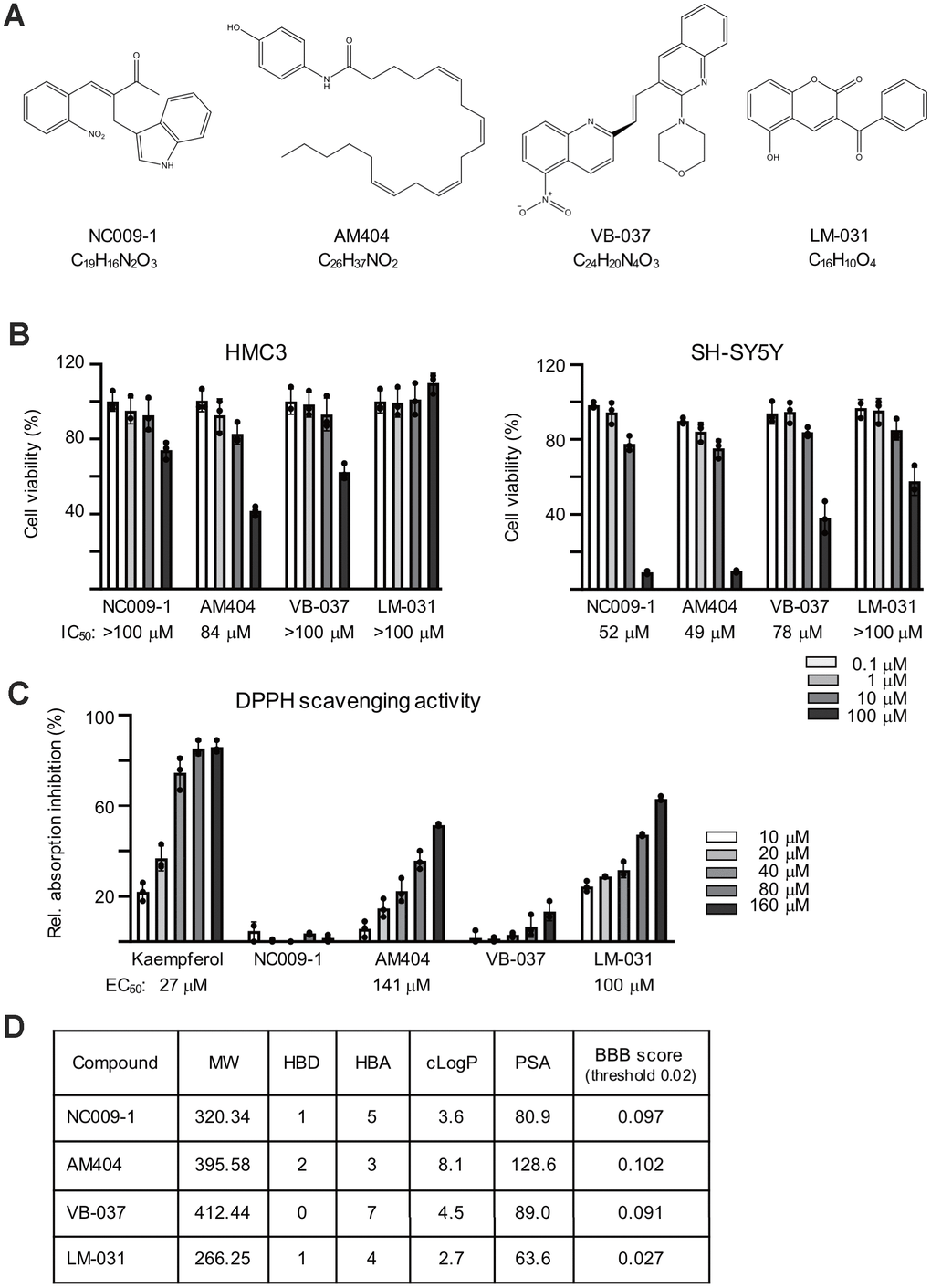 Pathomechanism characterization and potential therapeutics 