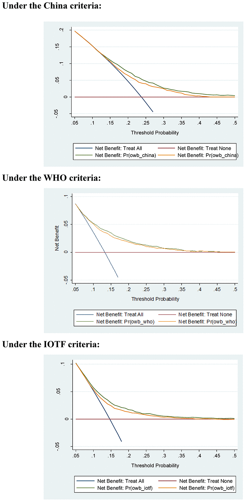 Net benefits gained by the four significant factors identified for childhood overweight or obesity in decision curve analysis under three different growth criteria. Abbreviations: WHO, World Health Organization; IOTF, International Obesity Task Force.