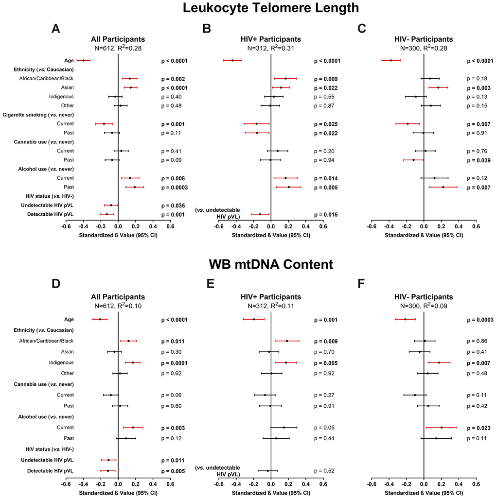Multivariable modelling of cross-sectional leukocyte telomere length (LTL) and whole blood mitochondrial DNA (WB mtDNA) content. Final selected multivariable linear regression models of cross-sectional LTL (variance inflation factor (VIF) ≤2.1) in (A) all, (B) HIV+, and (C) HIV- participants, and WB mtDNA content (VIF≤1.3) in (D) all, (E) HIV+, and (F) HIV- participants. Final models among all participants were selected automatically by minimizing Akaike’s Information Criterion (AIC). Statistical significance depicted by red confidence intervals; negative standardized β values indicate associations with either shorter LTL or lower WB mtDNA content and vice versa. Coefficients of determination (R2) are shown for each model. The models show that after adjusting for age, ethnicity and substance use, HIV infection is independently associated with shorter LTL and lower WB mtDNA content. Detectable HIV viremia was associated with shorter LTL but not WB mtDNA content.