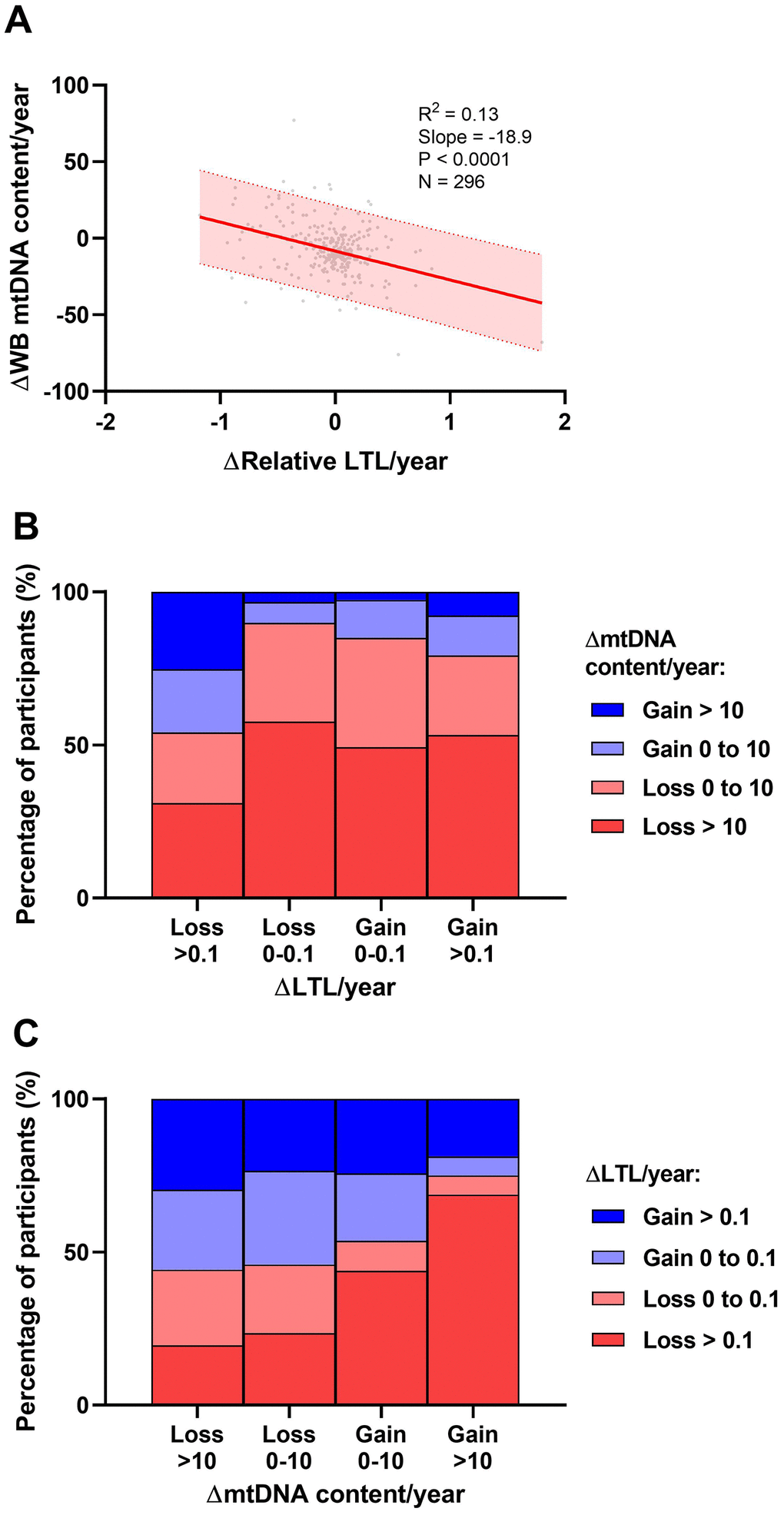 Univariate associations between longitudinal rates of change in leukocyte telomere length (LTL) and whole blood mitochondrial DNA (WB mtDNA) content. (A) Data show an inverse relationship between ΔLTL/year and WB ΔmtDNA content/year. Shaded area represents the 95% prediction interval. Coefficient of determination (R2) and Pearson's P-value shown. (B) Participants were categorized based on a small (0.1) loss or gain of ΔLTL/year and further stratified according to a small (10) loss or gain of WB ΔmtDNA content/year. These data show that participants who lost LTL fastest were more likely to preserve or gain WB mtDNA content. (C) Similarly, participants were categorized based on WB ΔmtDNA content/year and stratified according to ΔLTL/year. The data show that participants who lost WB mtDNA fastest were more likely to preserve LTL and vice versa.
