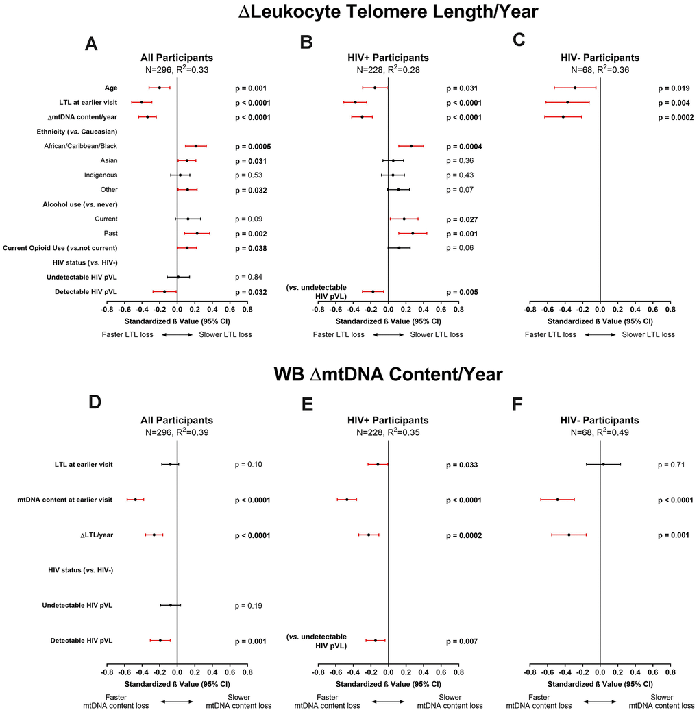 Multivariable modelling of longitudinal rates of change in leukocyte telomere length (LTL) and whole blood mitochondrial DNA (WB mtDNA) content. Final selected multivariable linear regression models of longitudinal ΔLTL/year (variance inflation factor (VIF) ≤1.5) in (A) all, (B) HIV+, and (C) HIV- participants, and WB ΔmtDNA content/year (VIF≤1.2) in (D) all, (E) HIV+, and (F) HIV- participants. Final models among all participants were selected automatically by minimizing Akaike’s Information Criterion (AIC). Statistical significance depicted by red confidence intervals; negative standardized β values indicate associations with either faster LTL loss or faster WB mtDNA content loss and vice versa. Coefficients of determination (R2) are shown for each model. The ΔLTL/year models show that after adjusting for age and LTL at baseline, ethnicity, and substance use, a slower loss of WB mtDNA/year is significantly independently associated with faster LTL attrition. Similarly, the models for WB ΔmtDNA content/year show that after adjusting for LTL and WB mtDNA at baseline, a slower rate of LTL attrition is independently associated with faster loss of WB mtDNA content. Detectable HIV viremia was associated with faster decline in both markers.