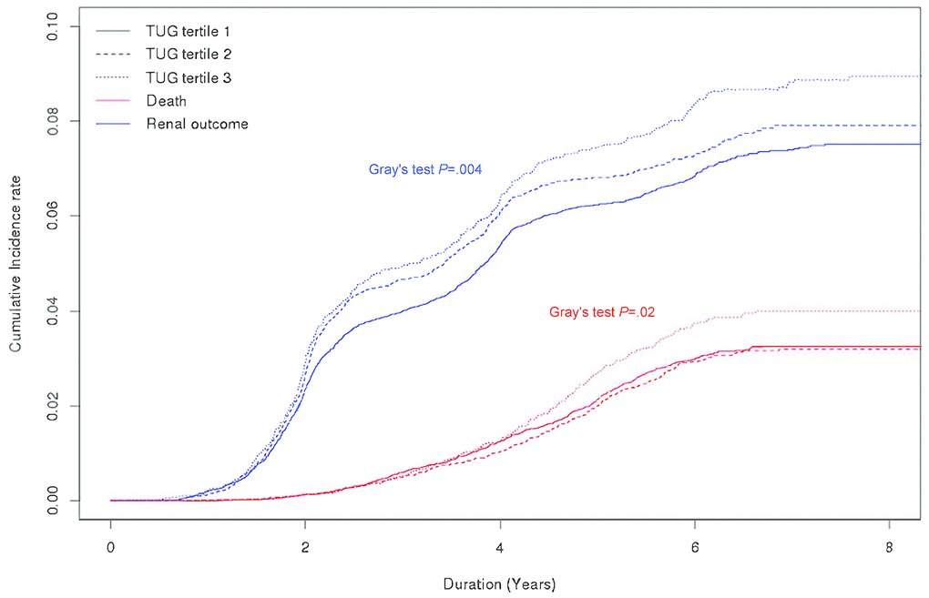 Cumulative incidence curves for mortality and chronic kidney disease development according to 3-m timed up and go test tertile group. Abbreviations: TUG, 3-m timed up and go test.