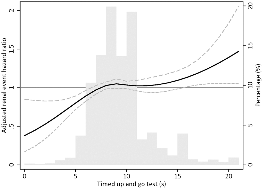 Restricted cubic spline plot for incident chronic kidney disease according to 3-m timed up and go test. Note: Adjusted for sex, estimated glomerular filtration rate, body mass index, systolic blood pressure, chronic obstructive pulmonary disease history, dementia history, diabetes mellitus history, cardiovascular disease, smoking habit, alcohol consumption, and high-density lipoprotein cholesterol.