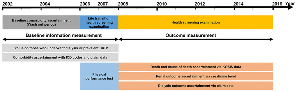 Design of the study. Note: Data from the National Health Insurance Service-National Sample Cohort Database were used. Abbreviations: ICD-10, 10th revision of the International Statistical Classification of Diseases and Related Health Problems.