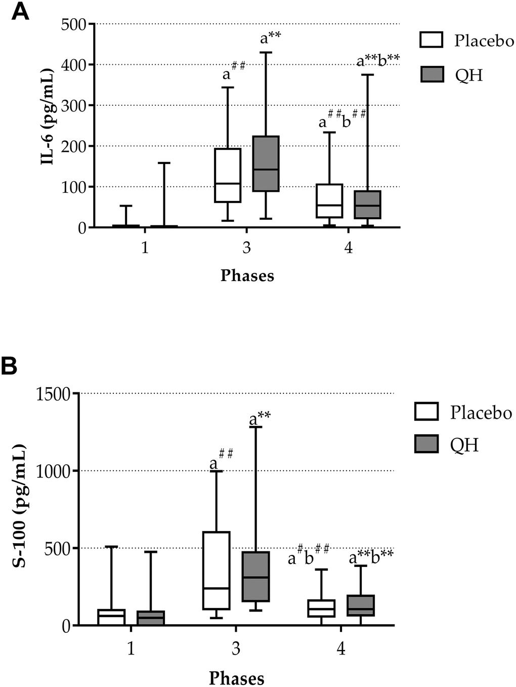 IL-6 (A) and S-100 protein (B) plasma levels in placebo (white) and QH treated patients (grey) at phase 1, 3 and 4. ** p≤0.01, #p≤0.05 and ##p≤0.01 significance of differences in each experimental group in comparison with phase 1 (a) and 3 (b).