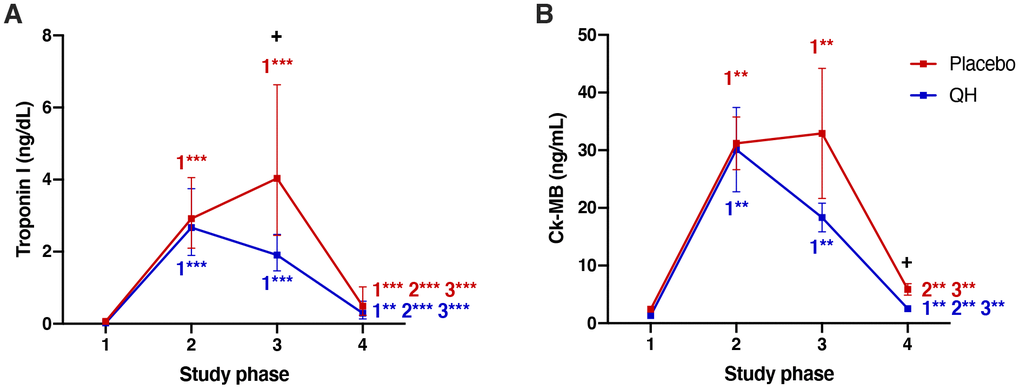 Troponin I (A) and Ck-MB (B) plasma levels in placebo (red) and QH treated (blue) groups during the four experimental phases. **p