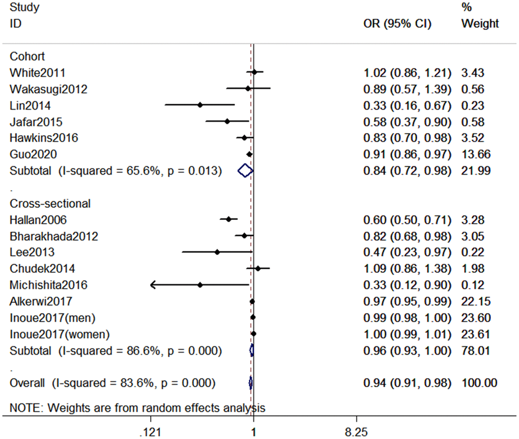 Forest plot between highest vs. lowest level of PA and CKD risk.