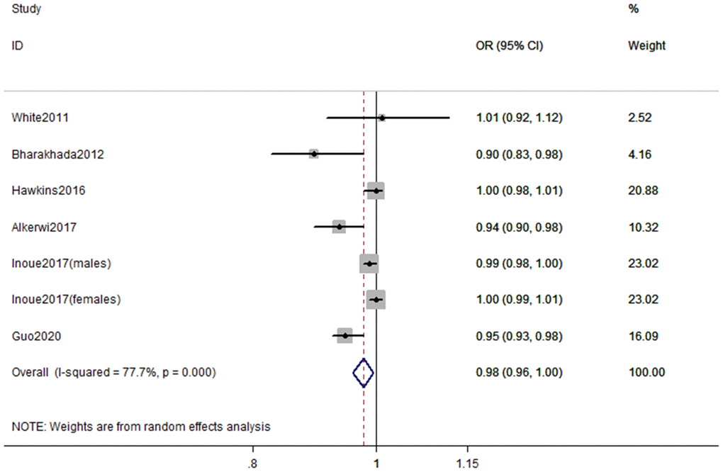 Forest plot of study-specific risk estimates for CKD per 10 MET h/wk increment of PA.