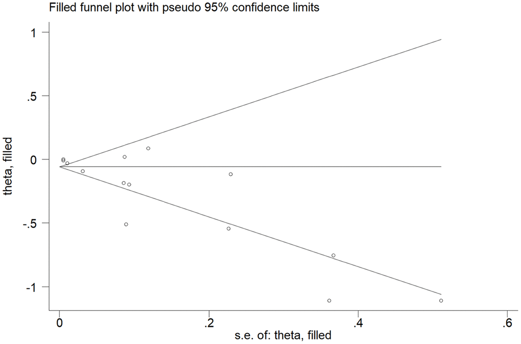 The funnel plot with trim and fill analysis for studies on the association between PA and CKD risk.