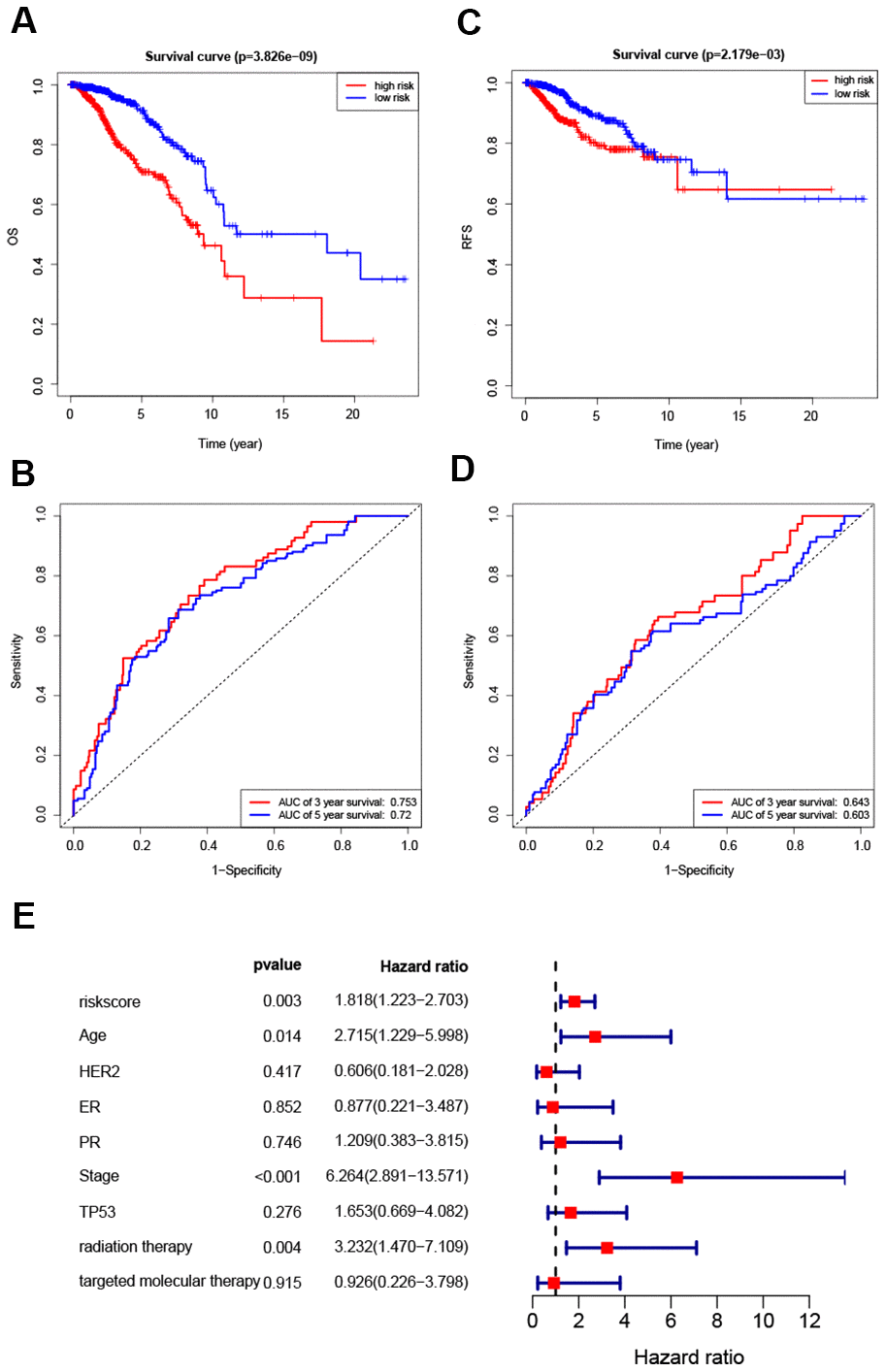 Survival analysis of high- and low-risk breast cancer patients. (A, B) Analysis of OS in high- and low-risk breast cancer patients. (C, D) Analysis of RFS in high- and low-risk breast cancer patients. (E) Hazard ratio of the eight-gene signature and important clinical variables.