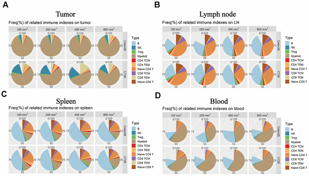 Immune microenvironment differences accompany the tumor progression changes in the different immune tissues. The percentage of immune cell subpopulations in different immune tissues isolated from both CT26 and Colon26 animal models in Balb/c female mice. (A) Different immune factor expression ratios in TILs. (B) Different immune factor expression ratios in the lymph node isolated from the armpit. (C) Different immune subpopulations expression ratio in the spleen tissue isolated from an immune-competent mouse. (D) Different immune subpopulation expression ratios in peripheral blood isolated from both CT26 and Colone26 animal models.