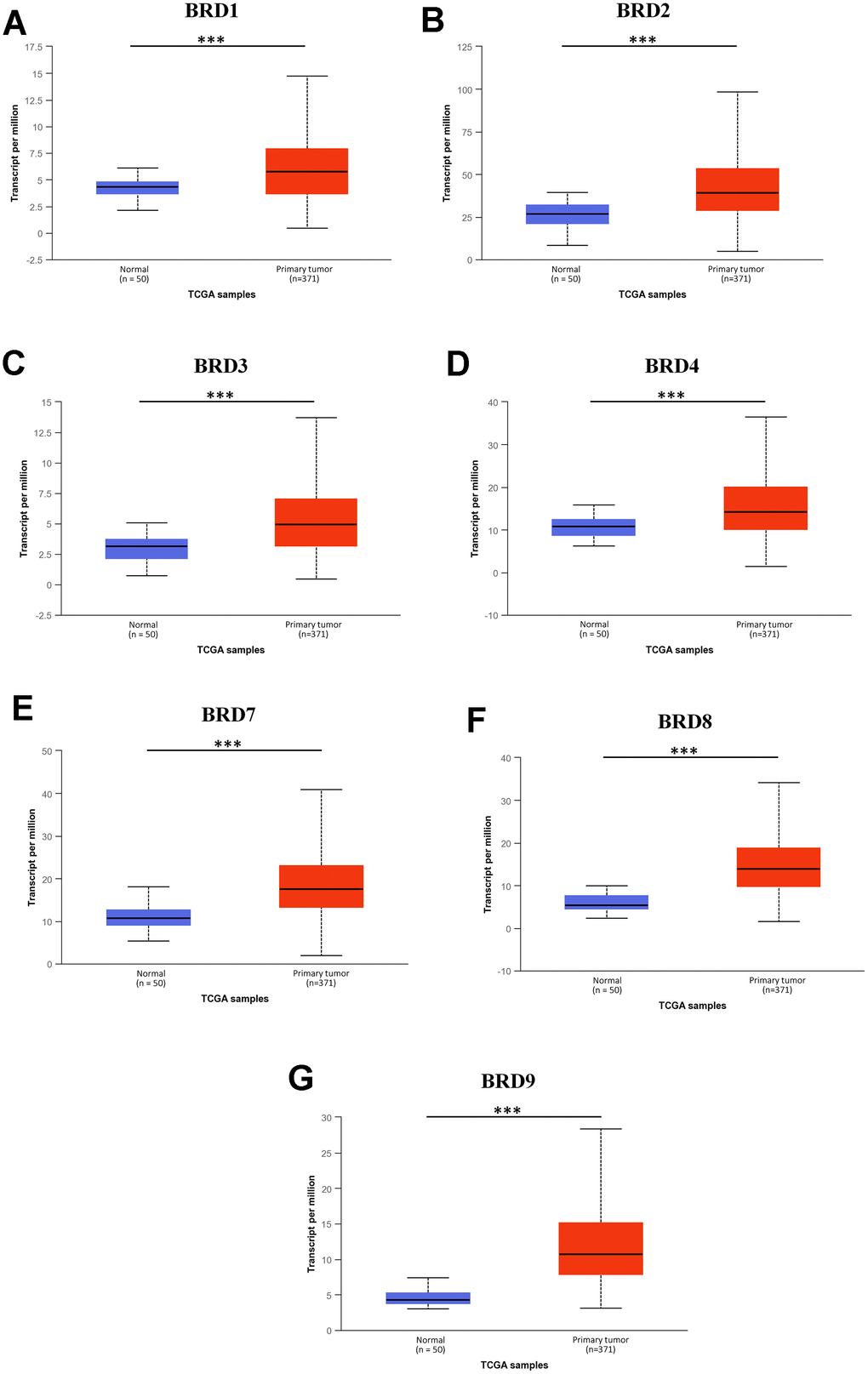 mRNA expression of 7 distinct BRD-containing protein genes in HCC tissues and adjacent normal liver tissues from TCGA database (UALCAN). mRNA expressions of 7 BRD-containing protein genes were over-expressed in primary HCC tissues compared to normal tissues (A–G). ***P 