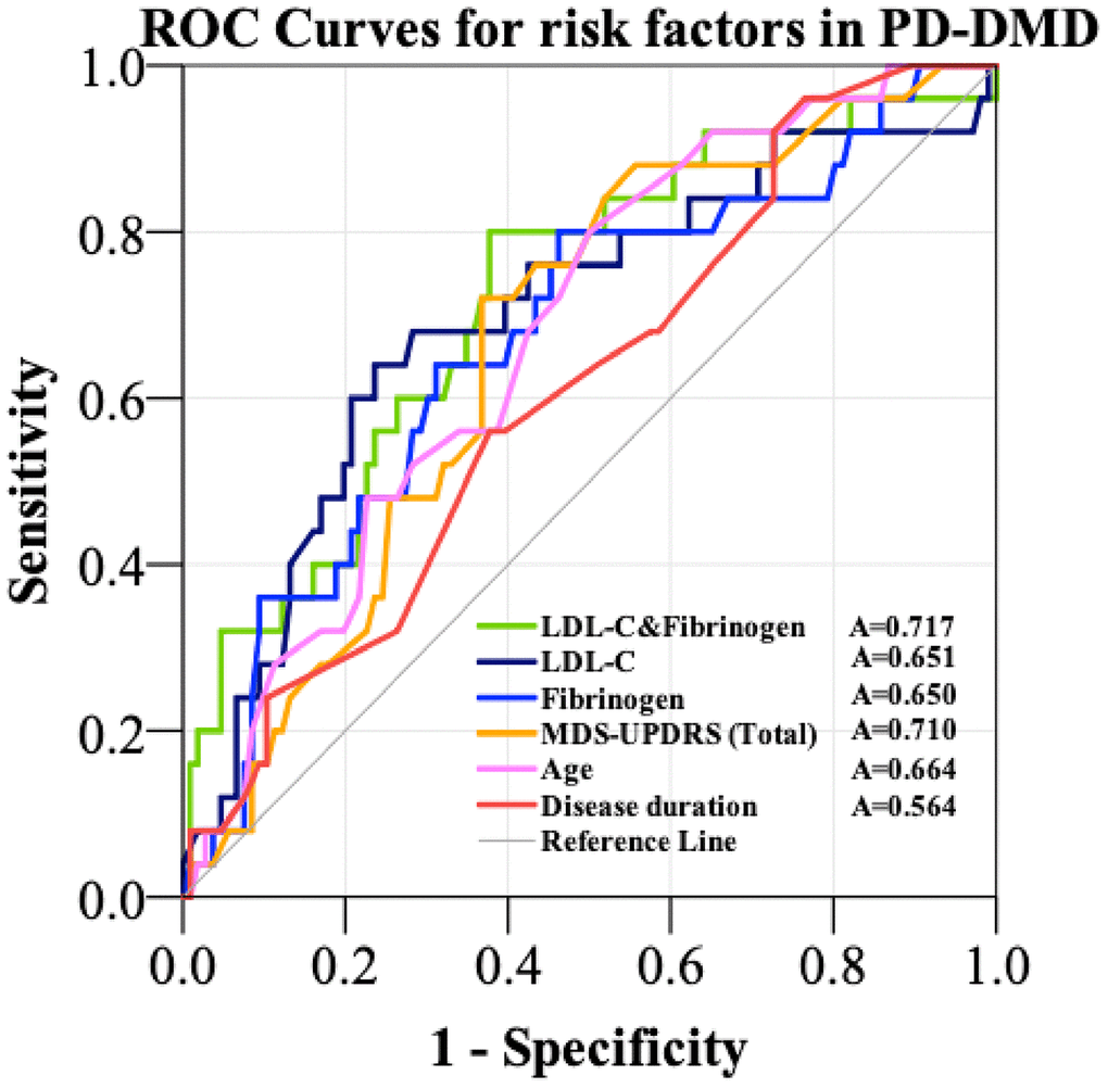 ROC curves to evaluate the utility of novel risk factors (LDL-C and Fibrinogen, LDL-C, Fibrinogen) and traditional diagnostic factors (MDS-UPDRS, age, disease duration) for the discrimination of PD-DM patients with dementia from PD-DM patients without dementia. The AUC was 0.650 for fibrinogen (blue curve), 0.651 for LDL-C (black curve) and 0.717 for the combination of LDL-C and fibrinogen (green curve). The AUC was 0.564 for disease duration (red curve), 0.664 for age (purple curve) and 0.710 for MDS-UPDRS (orange curve). PD-DMD- patients with Parkinson’s Disease and type 2 diabetes mellitus and dementia; LDL-C- low density lipoprotein cholesterol; A- area under the curve; MDS-UPDRS- Movement Disorder Society–Unified Parkinson’s Disease Rating Scale; ROC- Receiver Operating Characteristic.