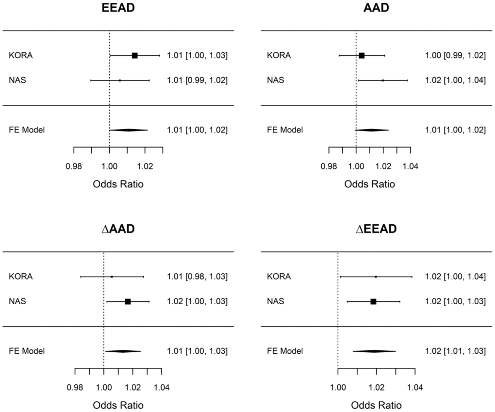 Associations between epigenetic aging measures and COPD in KORA and NAS. Associations were performed independently in KORA and NAS using the adjustment models laid out in Table 2 (including adjustment for baseline epigenetic age in the ΔAAD and ΔEEAD models) and are presented per 5-year change in the epigenetic aging measure. A fixed effect meta-analysis was used to combine results across cohorts. Only ΔEEAD is considered to have replicated as it had association with P 