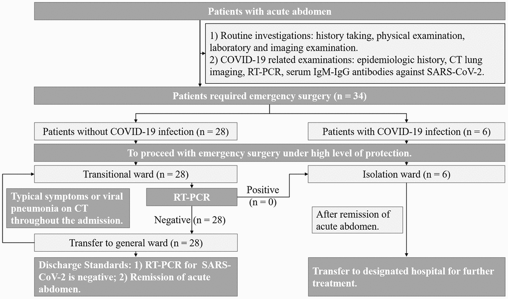 Flow diagram for performing emergency surgery for acute abdomen patients during COVID-19 outbreak.