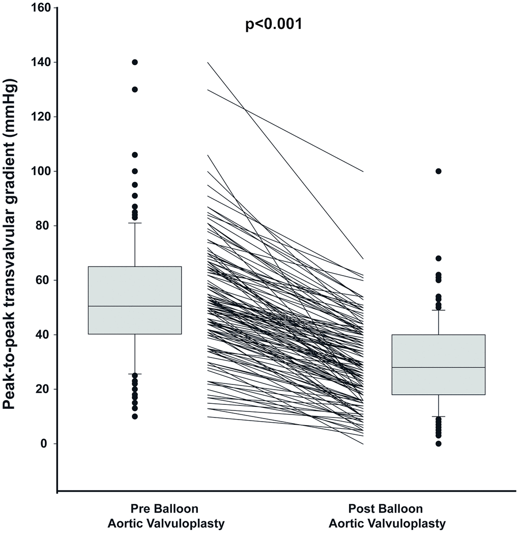 Peak to peak gradient pre and post Balloon Valvuloplasty. The figure shows the median, percentile 25 and 75 as well as individual values of peak-to-peak gradient pre and post valvuloplasty. The box plots of the distribution show the median, percentile 25 and 75, the whiskers (1.5 times the interquartile range) and the outliers.