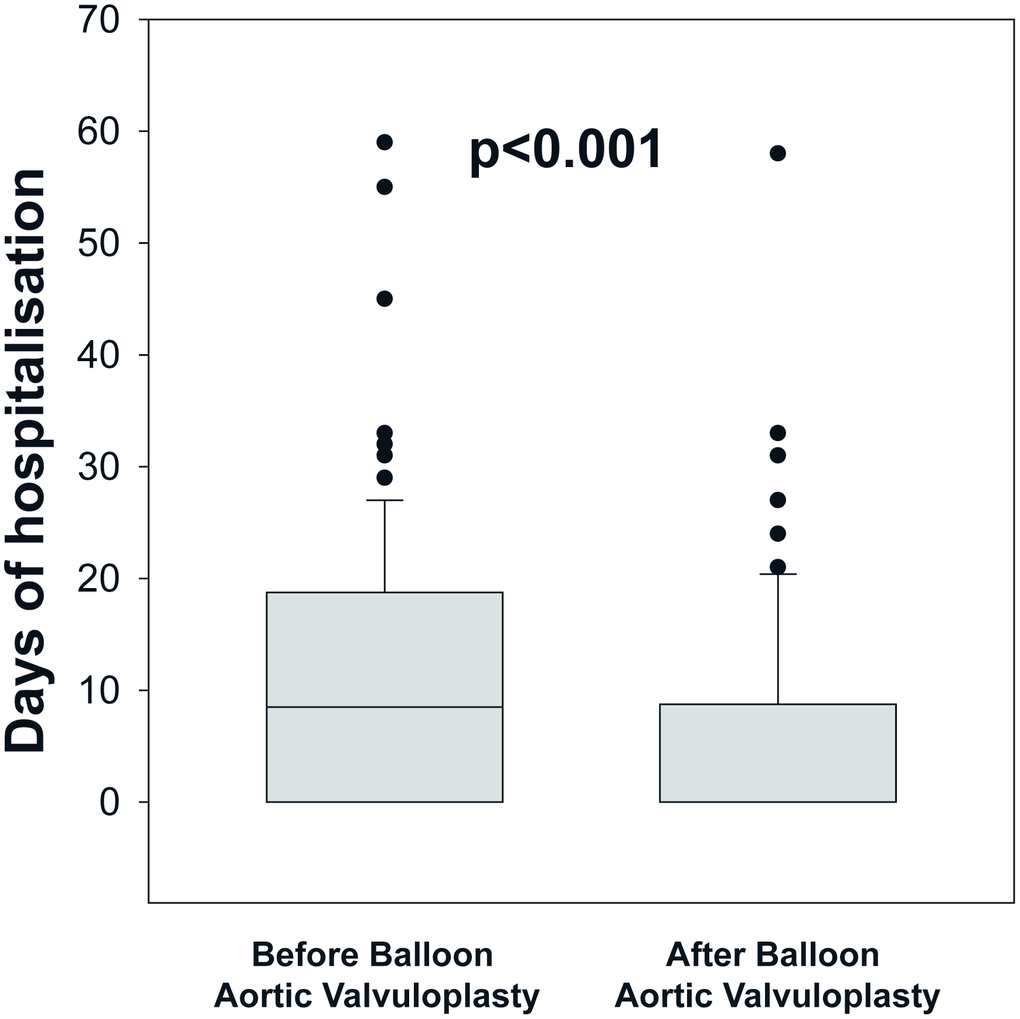 Comparison of days of heart failure hospitalization before and after balloon aortic valvuloplasty (BAV) in patients with no surgical or transcatheter therapeutic option for symptomatic severe aortic stenosis. The box plots show the median, percentile 25 and 75, the whiskers (1.5 times the interquartile range) and the outliers.