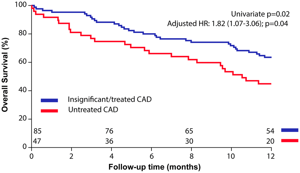Impact of untreated coronary artery disease (CAD) in patients who underwent balloon aortic valvuloplasty (BAV) for symptomatic severe aortic stenosis. Kaplan-Meier curves of overall survival after BAV in patients with untreated vs. insignificant/treated CAD.