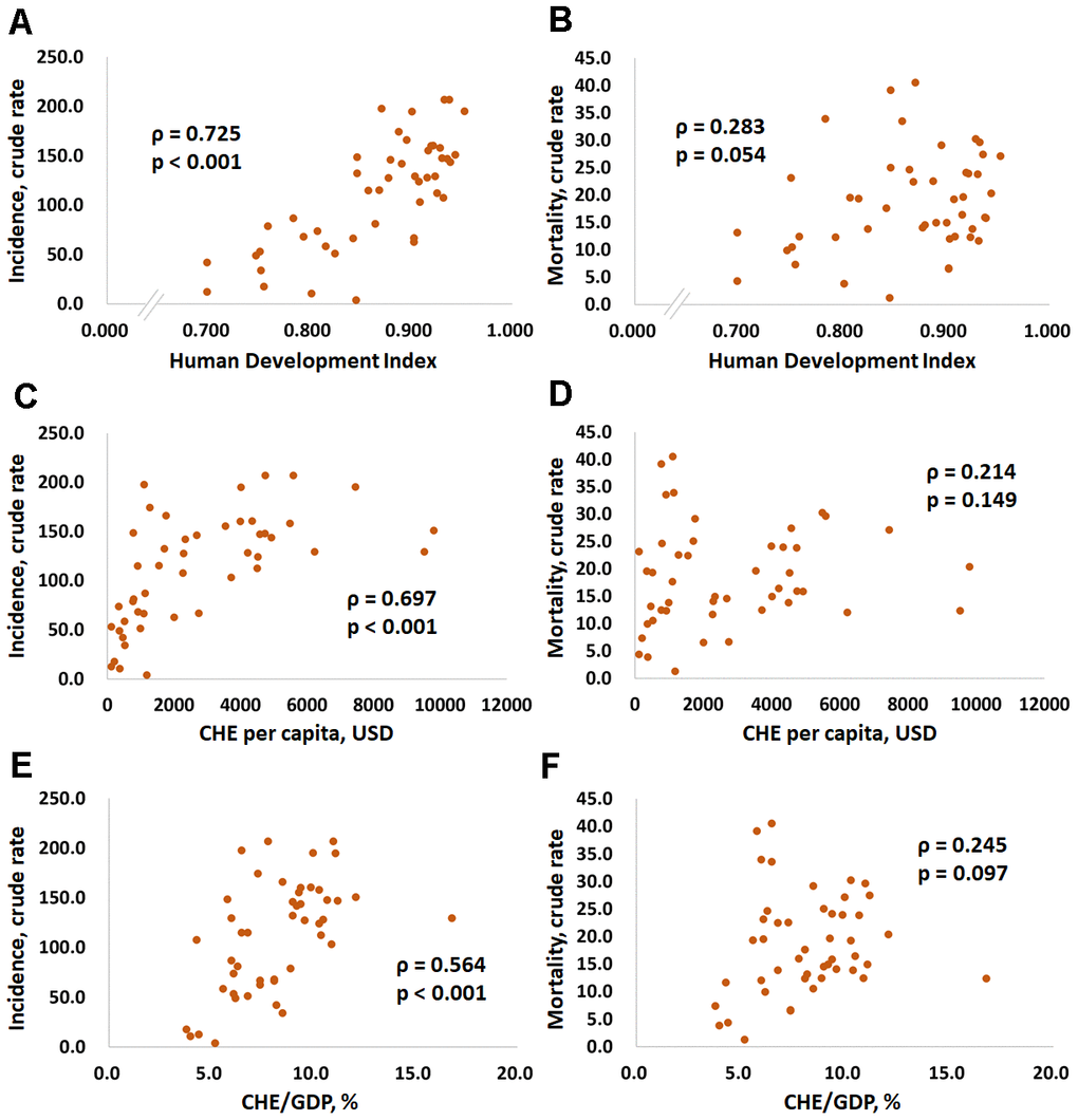 Association between the human development index, current health expenditures, and human development index and the crude rates of incidence (A, C, and E) and mortality (B, D, and F) in prostate cancer.