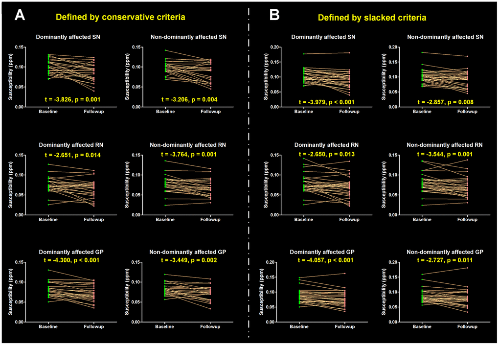 Longitudinal alterations of regional tissue susceptibility showing statistical significance. (A) PD patients with significant motor asymmetry were defined by conservative criteria according to the distribution of differences scores between bilateral motor scores (mean ± 1 SD), and 25 PD patients were included; (B) PD patients with significant motor asymmetry were defined by slacked criteria (mean ± 0.5 SD) and 30 PD patients were included. The post hoc t-test for each pair of regional tissue susceptibility at baseline and follow-up was conducted, t value and p value are shown. SN = Substantia nigra; GP = Globus pallidus; RN = Red nucleus.