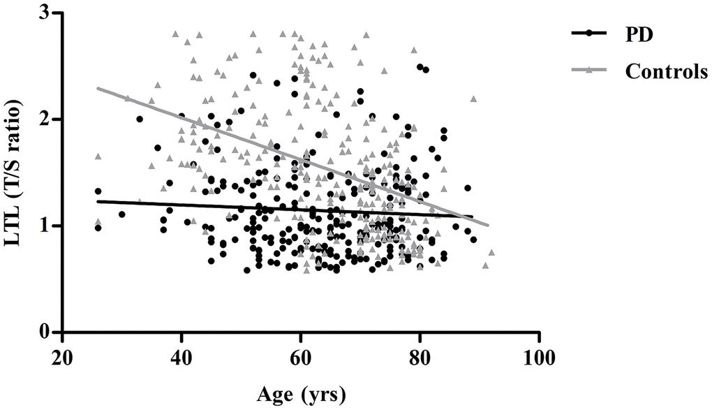 Linear regression analysis of the association between leukocyte telomere length (LTL) and age in controls and PD patients. Controls are shown as gray triangles (n=270) and PD patients as black dots (n=261).