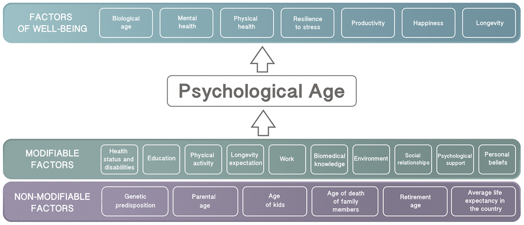 List of modifiable and non-modifiable factors that may influence psychological age.