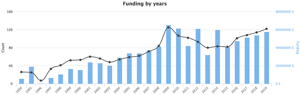 Funding by years related to the topic of “Psychological Aging”. Source: https://www.pharmacognitive.com/.
